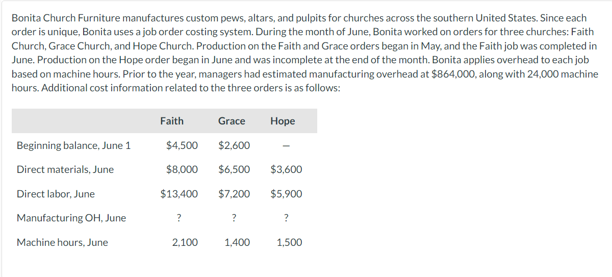 Bonita Church Furniture manufactures custom pews, altars, and pulpits for churches across the southern United States. Since each
order is unique, Bonita uses a job order costing system. During the month of June, Bonita worked on orders for three churches: Faith
Church, Grace Church, and Hope Church. Production on the Faith and Grace orders began in May, and the Faith job was completed in
June. Production on the Hope order began in June and was incomplete at the end of the month. Bonita applies overhead to each job
based on machine hours. Prior to the year, managers had estimated manufacturing overhead at $864,000, along with 24,000 machine
hours. Additional cost information related to the three orders is as follows:
Faith
Grace
Норе
Beginning balance, June 1
$4,500
$2,600
Direct materials, June
$8,000
$6,500
$3,600
Direct labor, June
$13,400
$7,200
$5,900
Manufacturing OH, June
?
?
?
Machine hours, June
2,100
1,400
1,500
