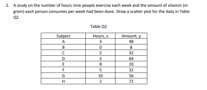 2. A study on the number of hours nine people exercise each week and the amount of vitamin (in
gram) each person consumes per week had been done. Draw a scatter plot for the data in Table
Q2.
Table Q2
Subject
Hours, x
Amount, y
A
48
B
8.
32
D
64
8
10
F
32
10
56
72
