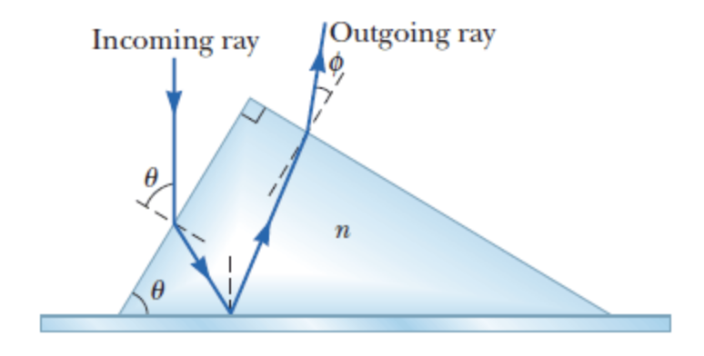 Incoming ray
|Outgoing ray
