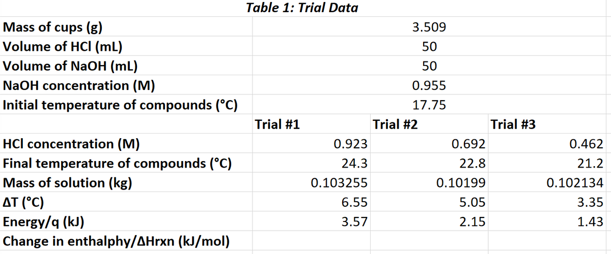 Table 1: Trial Data
Mass of cups (g)
3.509
Volume of HCI (mL)
50
Volume of NaOH (mL)
NaOH concentration (M)
50
0.955
Initial temperature of compounds (°C)
17.75
Trial #1
Trial #2
Trial #3
HCl concentration (M)
0.923
0.692
0.462
Final temperature of compounds (°C)
Mass of solution (kg)
AT (°C)
Energy/q (kJ)
Change in enthalphy/AHrxn (kJ/mol)
24.3
22.8
21.2
0.103255
0.10199
0.102134
6.55
5.05
3.35
3.57
2.15
1.43
