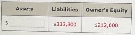 LA
Assets
Liabilities Owner's Equity
$333,300
$212,000