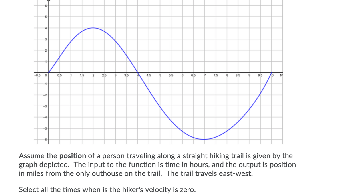 4
3
2
-0.5
0.5
1.5
2
2.5
3
3.5
4.5
5
55
6
6.5
75 8
8.5
9.5
10
-1-
-2
-3
Assume the position of a person traveling along a straight hiking trail is given by the
graph depicted. The input to the function is time in hours, and the output is position
in miles from the only outhouse on the trail. The trail travels east-west.
Select all the times when is the hiker's velocity is zero.

