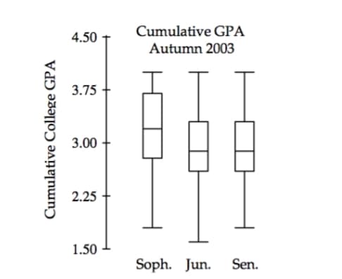 Cumulative GPA
Autumn 2003
4.50
3.75
3.00
2.25
1.50
Soph. Jun.
Sen.
Cumulative College GPA
