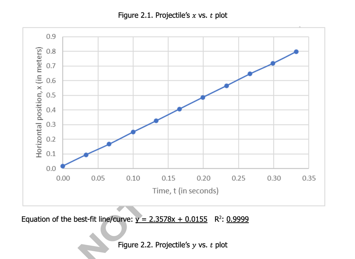 Figure 2.1. Projectile's x vs. t plot
0.9
0.8
0.7
0.6
0.5
0.4
0.3
0.2
0.1
0.0
0.00
0.05
0.10
0.15
0.20
0.25
0.30
0.35
Time, t (in seconds)
Equation of the best-fit line/curve: y = 2.3578x + 0.0155 R?: 0.9999
%3D
Figure 2.2. Projectile's y vs. t plot
Horizontal position, x (in meters)
