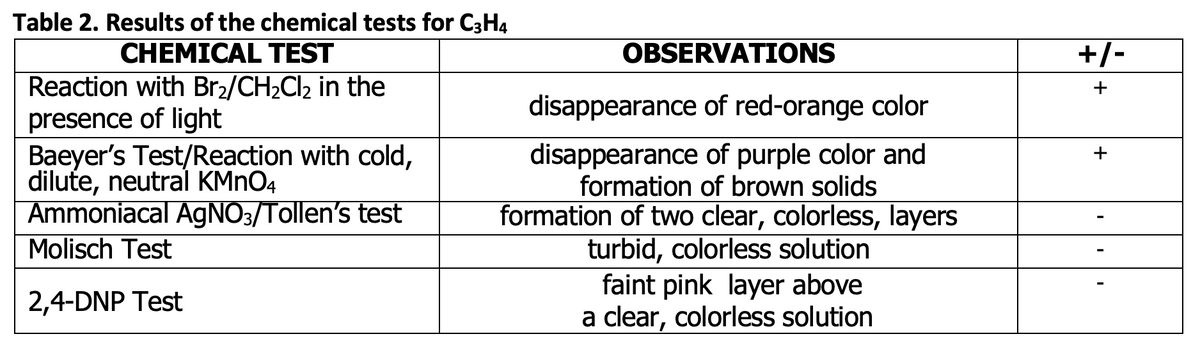 Table 2. Results of the chemical tests for C3H4
CHEMICAL TEST
OBSERVATIONS
+/-
Reaction with Br2/CH2CI2 in the
presence of light
Baeyer's Test/Reaction with cold,
dilute, neutral KMNO4
Ammoniacal AGNO3/Tollen's test
Molisch Test
+
disappearance of red-orange color
disappearance of purple color and
formation of brown solids
formation of two clear, colorless, layers
turbid, colorless solution
faint pink layer above
a clear, colorless solution
2,4-DNP Test
