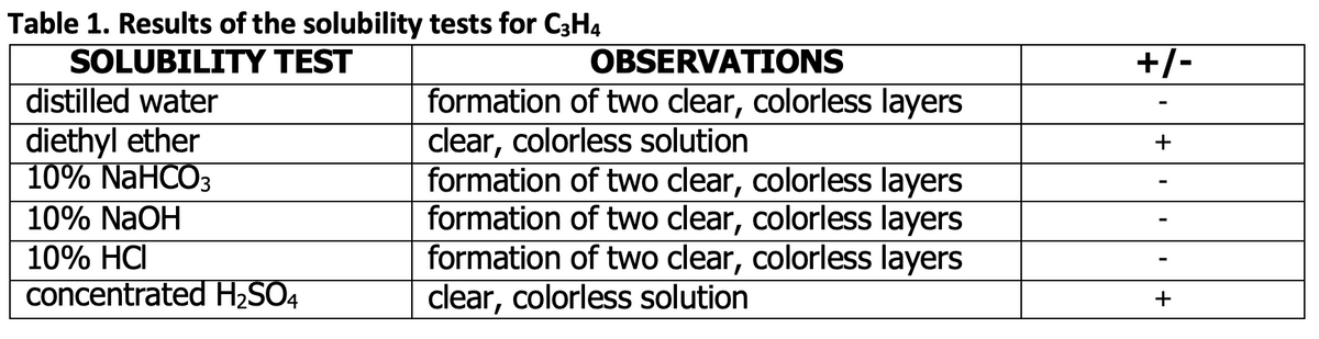 Table 1. Results of the solubility tests for C3H4
SOLUBILITY TEST
OBSERVATIONS
+/-
distilled water
formation of two clear, colorless layers
clear, colorless solution
formation of two clear, colorless layers
formation of two clear, colorless layers
formation of two clear, colorless layers
clear, colorless solution
diethyl ether
10% NaHCO3
10% NaOH
10% HCI
concentrated H2SO4
+
