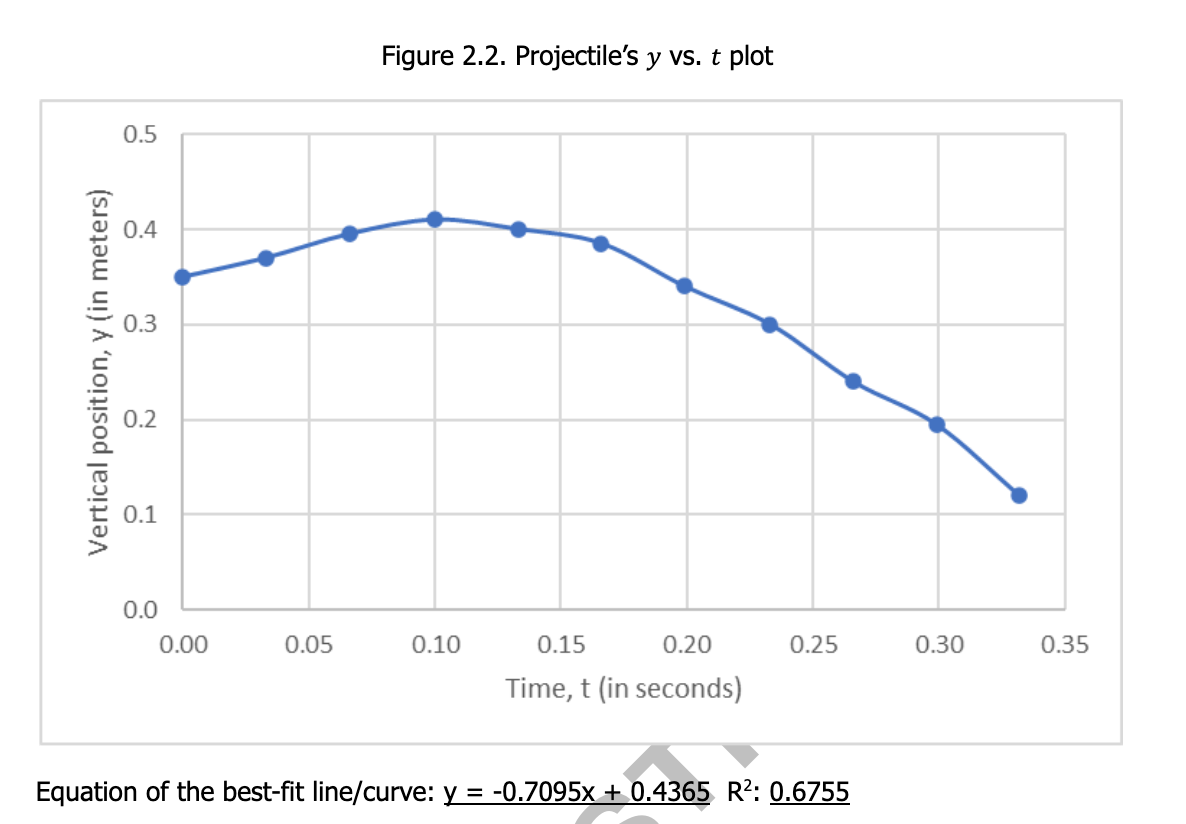 Figure 2.2. Projectile's y vs. t plot
0.5
0.4
0.3
0.2
0.1
0.0
0.00
0.05
0.10
0.15
0.20
0.25
0.30
0.35
Time, t (in seconds)
Equation of the best-fit line/curve: y = -0.7095x + 0.4365 R?: 0.6755
Vertical position, y (in meters)
