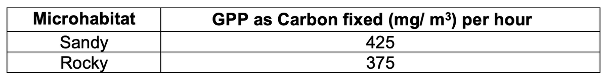 Microhabitat
GPP as Carbon fixed (mg/ m3) per hour
Sandy
Rocky
425
375
