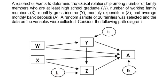 A researcher wants to determine the causal relationship among number of family
members who are at least high school graduate (W), number of working family
members (X), monthly gross income (Y), monthly expenditure (Z), and average
monthly bank deposits (A). A random sample of 20 families was selected and the
data on the variables were collected. Consider the following path diagram:
W
X
Ex
Y
Z
Ey
A
EA