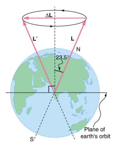 AL :
L'
23.5°
Plane of
earth's orbit
S'
