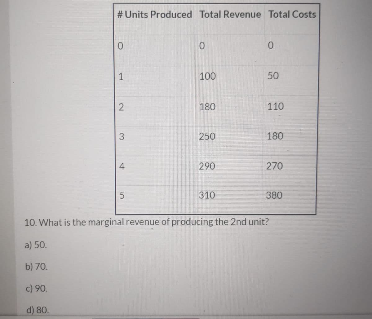 # Units Produced Total Revenue Total Costs
1
100
50
180
110
250
180
4
290
270
310
380
10. What is the marginal revenue of producing the 2nd unit?
a) 50.
b) 70.
c) 90.
d) 80.
2.
5.
