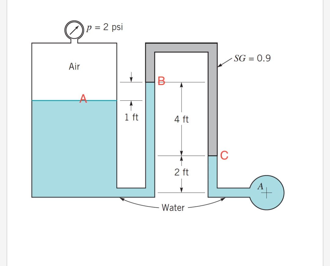 Air
P = 2 psi
1 ft
B
4 ft
2 ft
Water
SG = 0.9
+