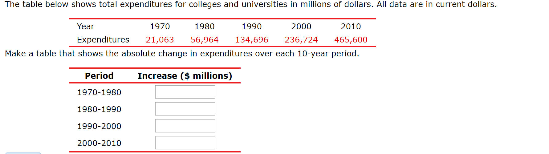 The table below shows total expenditures for colleges and universities in millions of dollars. All data are in current dollars.
1970
Year
1980
1990
2000
2010
236,724
Expenditures
21,063
56,964
134,696
465,600
Make a table that shows the absolute change in expenditures over each 10-year period.
Increase ($ millions)
Period
1970-1980
1980-1990
1990-2000
2000-2010
