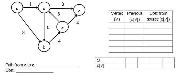D
1
d
3
3
8
5
Path from a to e:
Cost:
4
b
20
4
S
d[v]
Vertex Previous
(V) (л[V])
Cost from
source (d[v])