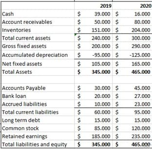 2019
2020
Cash
Account receivables
Inventories
Total current assets
Gross fixed assets
Accumulated depreciation
Net fixed assets
Total Assets
$
39.000 $
16.000
$
50.000 $
80.000
151.000 $
204.000
240.000 $
300.000
$
200.000 $
290.000
$
-95.000 $
-125.000
$
105.000 $
165.000
$
345.000 $
465.000
Accounts Payable
Bank loan
Accrued liabilities
Total current liabilities
Long term debt
30.000 $
45.000
$
20.000 $
27.000
$
10.000 $
23.000
60.000 $
15.000 $
95.000
15.000
Common stock
$
85.000 $
120.000
Retained earnings
Total liabilities and equity
185.000 $
235.000
$
345.000 $
465.000
