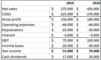 2019
2020
Net sales
COGS
Gross profit
Operating expenses
Depreciation
375.000 $
450.000
$
-225.000 $
-270.000
150.000 $
180.000
-46.000 $
-46.000
$
-25.000 $
-30.000
Interest
-4.000 $
-4.000
EBIT
75.000 $
100.000
Income taxes
-20.000 $
-30.000
Net income
$
55.000 $
70.000
Cash dividends
17.000 $
20.000
