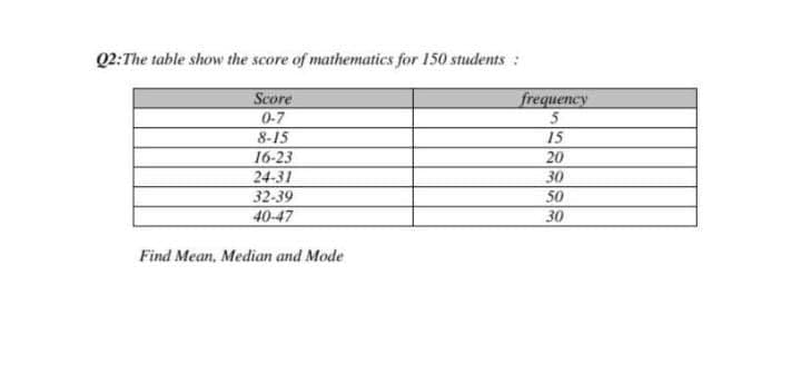 Q2:The table show the score of mathematics for 150 students:
Score
0-7
frequency
15
20
30
50
8-15
16-23
24-31
32-39
40-47
30
Find Mean, Median and Mode
