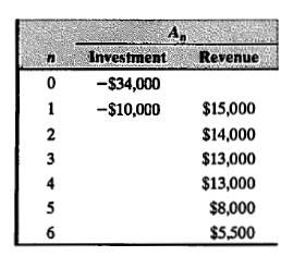 Investment
Revenue
-$34,000
1
-$10,000
$15,000
$14,000
3
$13,000
4
$13,000
5
$8,000
6
$5,500
