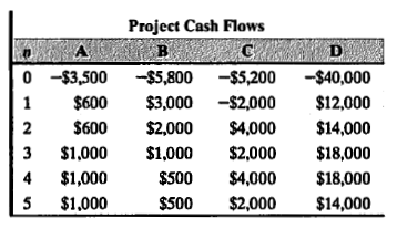 Project Cash Flows
B
D
O -$3,500 -$5,800 -$5,200
-$40,000
1
$600
$3,000 -$2,000
$12,000
2
$600
$2,000
$4,000
$14,000
3
$1,000
$1,000
$2,000
$18,000
4
$1,000
$500
$4,000
$18,000
5
$1,000
$500
$2,000
$14,000
