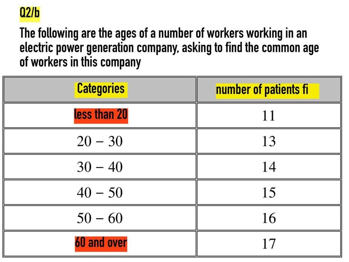 Q2/b
The following are the ages of a number of workers working in an
electric power generation company, asking to find the common age
of workers in this company
Categories
number of patients fi
less than 20
11
20-30
13
30-40
14
40 - 50
15
50 - 60
16
60 and over
17
