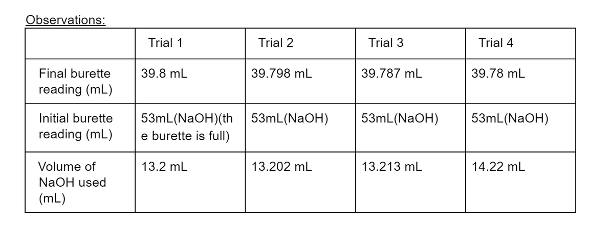 Observations:
Trial 1
Trial 2
Trial 3
Trial 4
Final burette
39.8 mL
39.798 mL
39.787 mL
39.78 mL
reading (mL)
53mL(NAOH)(th 53mL(NAOH)
e burette is full)
Initial burette
53mL(NaOH)
53mL(NaOH)
reading (mL)
Volume of
13.2 mL
13.202 mL
13.213 mL
14.22 mL
NaOH used
(mL)
