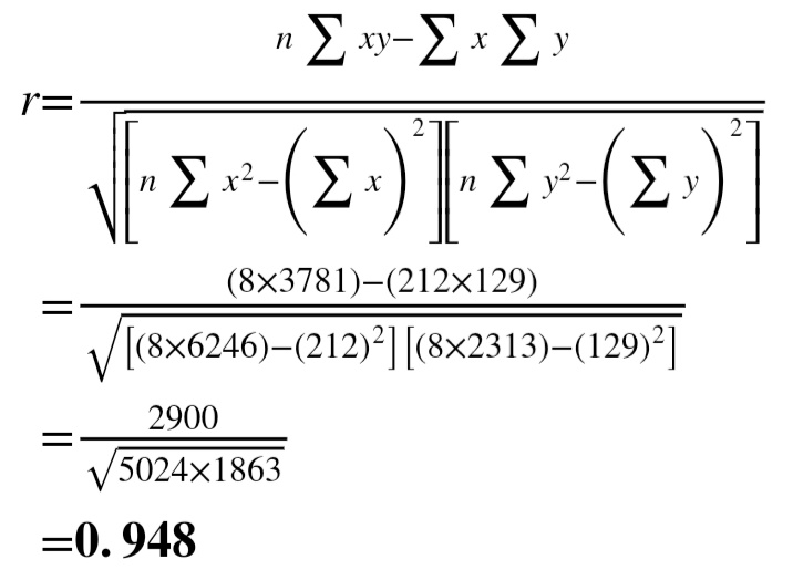 n
ху-
y
r=
21
2-
x² -E
n
n
(8x3781)-(212x129)
V[(8x6246)-(212)²] [(8×2313)-(129)²]
2900
5024x1863
=0.948
