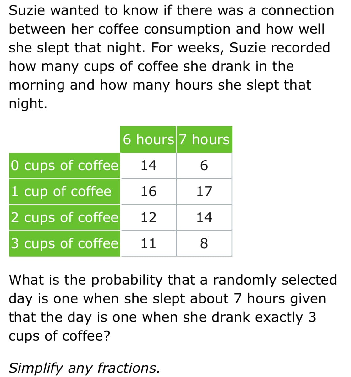 Suzie wanted to know if there was a connection
between her coffee consumption and how well
she slept that night. For weeks, Suzie recorded
how many cups of coffee she drank in the
morning and how many hours she slept that
night.
6 hours 7 hours
0 cups of coffee
14
1 cup of coffee
16
17
2 cups of coffee
12
14
3 cups of coffee
11
8
What is the probability that a randomly selected
day is one when she slept about 7 hours given
that the day is one when she drank exactly 3
cups of coffee?
Simplify any fractions.
