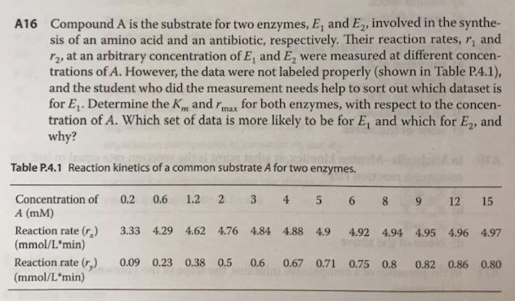 A16 Compound A is the substrate for two enzymes, E, and E, involved in the synthe-
sis of an amino acid and an antibiotic, respectively. Their reaction rates, r, and
r, at an arbitrary concentration of E, and E, were measured at different concen-
trations of A. However, the data were not labeled properly (shown in Table P.4.1),
and the student who did the measurement needs help to sort out which dataset is
for E,. Determine the K, and rmax
tration of A. Which set of data is more likely to be for E, and which for E,, and
why?
for both
enzymes, with
respect to the concen-
Table P.4.1 Reaction kinetics of a common substrate A for two enzymes.
Concentration of
0.2
0.6
1.2
3
4
6.
8
9.
12
15
A (mM)
Reaction rate (r.)
(mmol/L'min)
3.33 4.29 4.62 4.76 4.84
.88
4.9
4.92 4.94 4.95 4.96 4.97
Reaction rate (r,)
(mmol/L*min)
0.09 0.23 0.38
0.5
0.6
0.67 0.71
0.75 0.8
0.82 0.86 0.80
