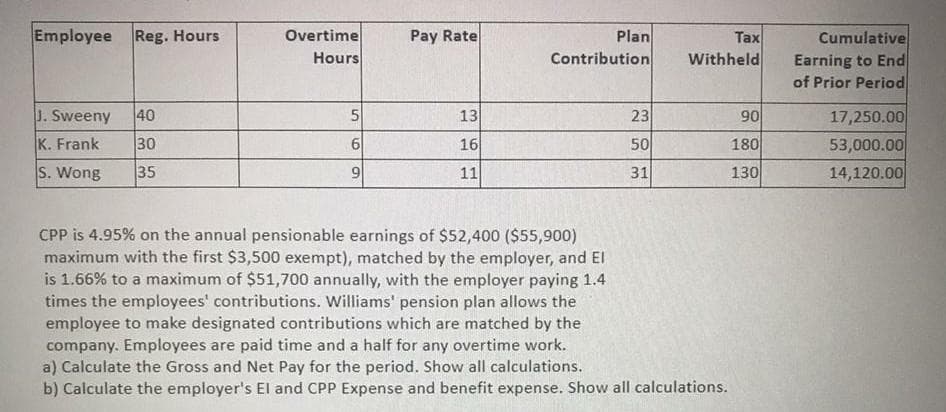 Employee Reg. Hours
Overtime
Hours
Pay Rate
Plan
Contribution
Tax
Withheld
Cumulative
Earning to End
of Prior Period
J. Sweeny
40
90
17,250.00
53,000.00
13
23
K. Frank
30
16
50
180
S. Wong
35
9.
11
31
130
14,120.00
CPP is 4.95% on the annual pensionable earnings of $52,400 ($55,900)
maximum with the first $3,500 exempt), matched by the employer, and El
is 1.66% to a maximum of $51,700 annually, with the employer paying 1.4
times the employees' contributions. Williams' pension plan allows the
employee to make designated contributions which are matched by the
company. Employees are paid time and a half for any overtime work.
a) Calculate the Gross and Net Pay for the period. Show all calculations.
b) Calculate the employer's El and CPP Expense and benefit expense. Show all calculations.
