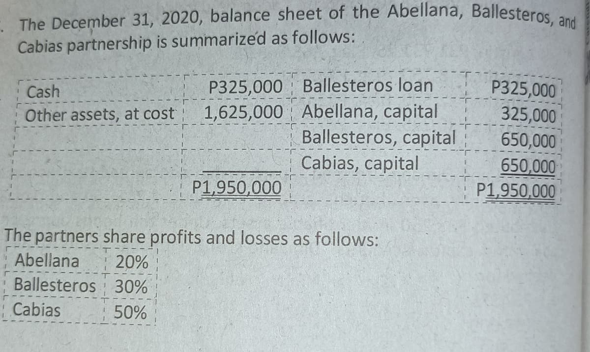 - The December 31, 2020, balance sheet of the Abellana, Ballesteros, and
Cabias partnership is summarized as follows:
P325,000 Ballesteros loan
1,625,000 Abellana, capital
Ballesteros, capital
P325,000
325,000
Cash
Other assets, at cost
650,000
Cabias, capital
650,000
P1,950,000
P1,950,000
The partners share profits and losses as follows:
Abellana
20%
Ballesteros 30%
Cabias
50%
