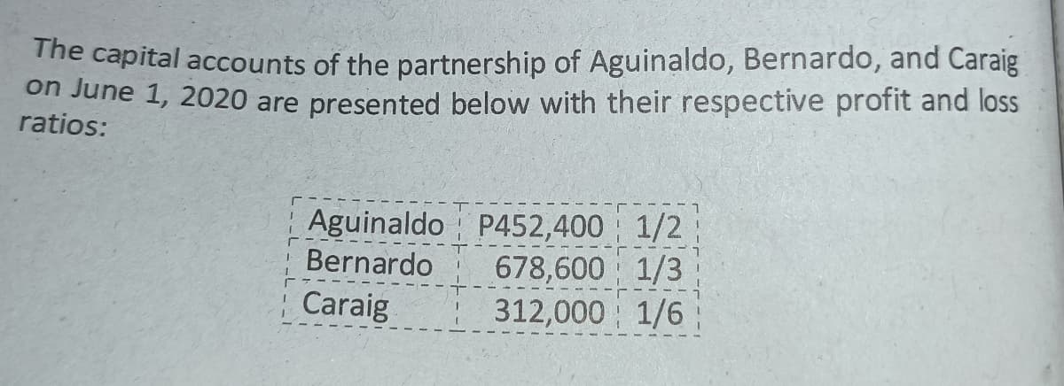 The capital accounts of the partnership of Aguinaldo, Bernardo, and Caraig
on June 1, 2020 are presented below with their respective profit and loss
ratios:
P452,400 1/2
678,600 1/3
312,000 1/6
Aguinaldo
Bernardo
Caraig
