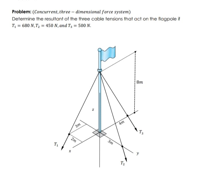 Problem: (Concurrent, three – dimensional force system)
Determine the resultant of the three cable tensions that act on the flagpole if
T, = 680 N,T, = 450 N, and T3 = 500 N.
8m
4m
Зт
T3
2m
Зт
T1
T2
