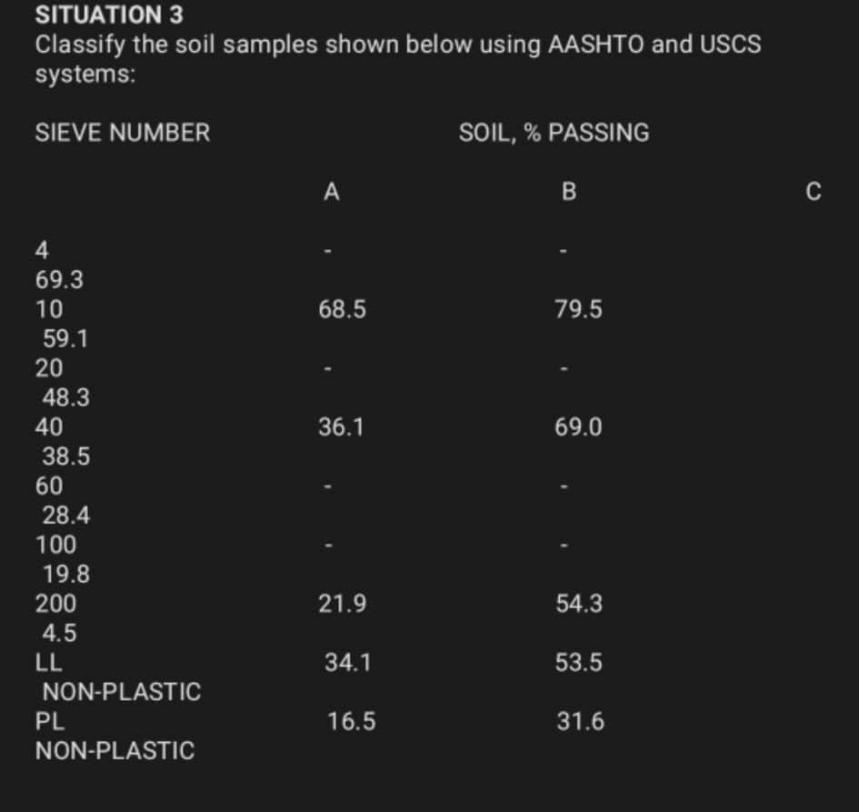 SITUATION 3
Classify the soil samples shown below using AASHTO and USCS
systems:
SIEVE NUMBER
SOIL, % PASSING
A
B
C
4
69.3
10
68.5
79.5
59.1
20
48.3
40
36.1
69.0
38.5
60
28.4
100
19.8
200
21.9
54.3
4.5
LL
34.1
53.5
NON-PLASTIC
PL
16.5
31.6
NON-PLASTIC

