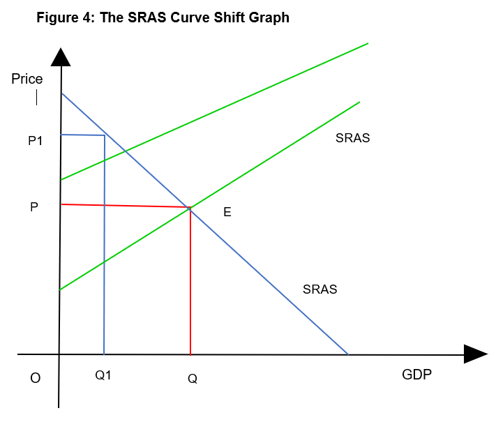Figure 4: The SRAS Curve Shift Graph
Price
P1
SRAS
E
SRAS
Q1
Q
GDP
