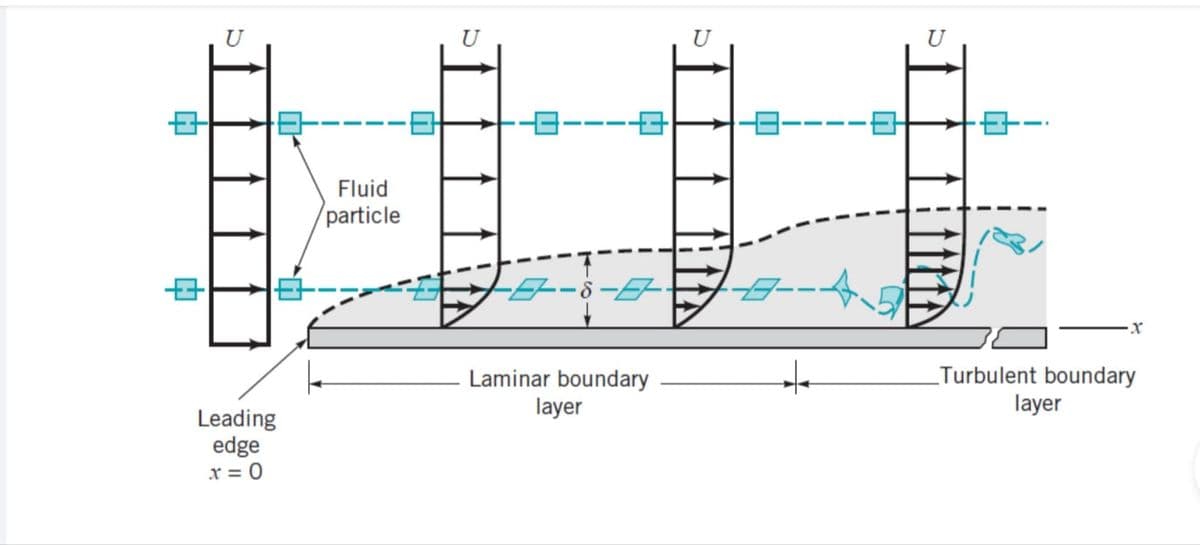 U
U
U
U
Fluid
particle
Laminar boundary
layer
LTurbulent boundary
layer
Leading
edge
x = 0
