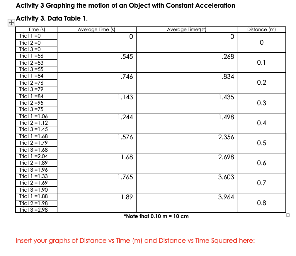 Activity 3 Graphing the motion of an Object with Constant Acceleration
Activity 3. Data Table 1.
Time (s)
Trial 1 =0
Average Time (s)
Average Time?(s²)
Distance (m)
Trial 2 =0
Trial 3 =0
Trial 1 =56
.545
.268
Trial 2 =53
0.1
Trial 3 =55
Trial 1 =84
.746
.834
Trial 2 =76
0.2
Trial 3 =79
Trial 1 =84
Trial 2 =95
1.143
1.435
0.3
Trial 3 =75
Trial 1 =1.06
Trial 2 =1.12
Trial 3 =1.45
1.244
1.498
0.4
Trial 1 =1,68
Trial 2 =1.79
1.576
2.356
0.5
Trial 3 =1.68
Trial 1 =2.04
Trial 2 =1.89
1.68
2.698
0.6
Trial 3 =1.96
Trial 1 =1.33
1.765
3.603
Trial 2 =1.69
0.7
Trial 3 =1.90
Trial 1 =1.88
1.89
3.964
Trial 2 =1.98
0.8
Trial 3 =2.98
*Note that 0.10 m = 10 cm
Insert your graphs of Distance vs Time (m) and Distance vs Time Squared here:
