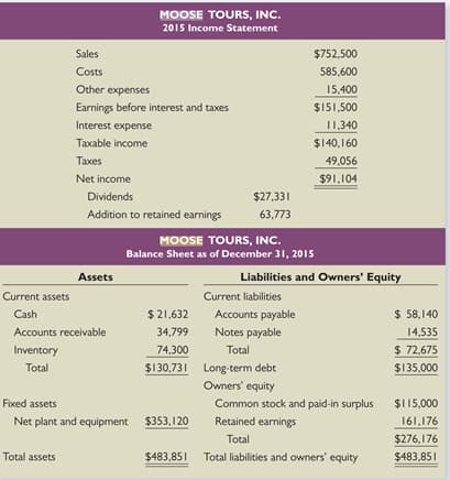 MOOSE TOURS, INC.
2015 Income Statement
Sales
$752,500
Costs
585,600
Other expenses
15,400
Earnings before interest and taxes
$151,500
Interest expense
11,340
Taxable income
$140,160
Тахes
49,056
Net income
$91,104
Dividends
$27,331
Addition to retained earnings
63,773
MOOSE TOURS, INC.
Balance Sheet as of December 31, 2015
Assets
Liabilities and Owners' Equity
Current assets
Current liabilities
Cash
$ 21,632
Accounts payable
$ 58,140
34,799
Notes payable
Total
14,535
$ 72,675
Accounts receivable
Inventory
74,300
Total
$130,731 Long-term debt
$135,000
Owners' equity
Fixed assets
Common stock and paid-in surplus
Retained earnings
$I15,000
Net plant and equipment $353,120
161,176
Total
$276,176
Total assets
$483,851 Total liabilities and owners' equity
$483,851
