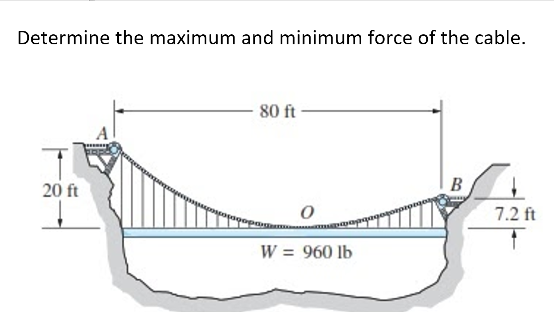 Determine the maximum and minimum force of the cable.
80 ft
20 ft
B
7.2 ft
W = 960 lb
