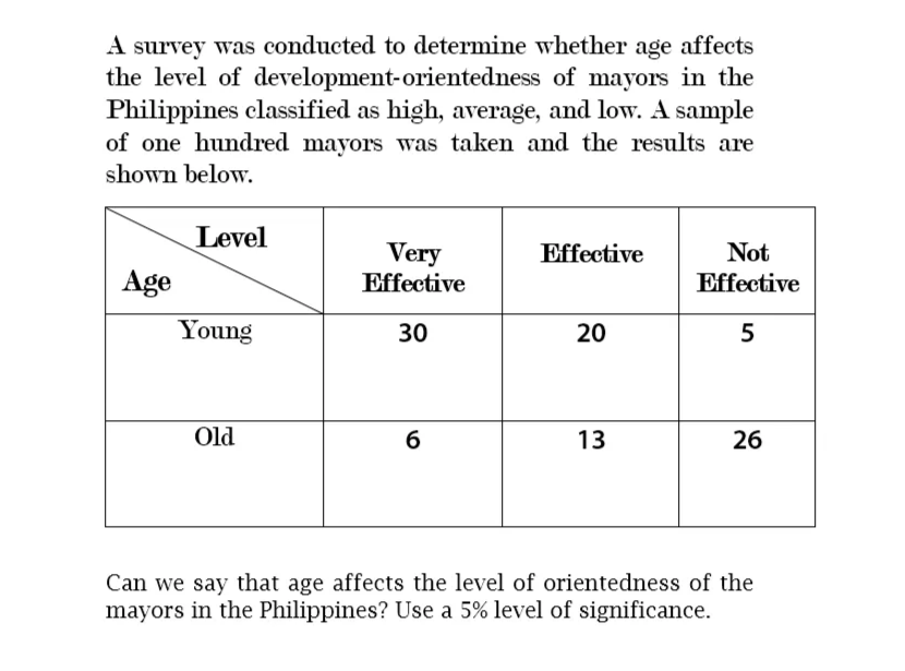 A survey was conducted to determine whether age affects
the level of development-orientedness of mayors in the
Philippines classified as high, average, and low. A sample
of one hundred mayors was taken and the results are
shown below.
Level
Not
Very
Effective
Effective
Age
Effective
Young
30
20
5
Old
13
26
Can we say that age affects the level of orientedness of the
mayors in the Philippines? Use a 5% level of significance.
