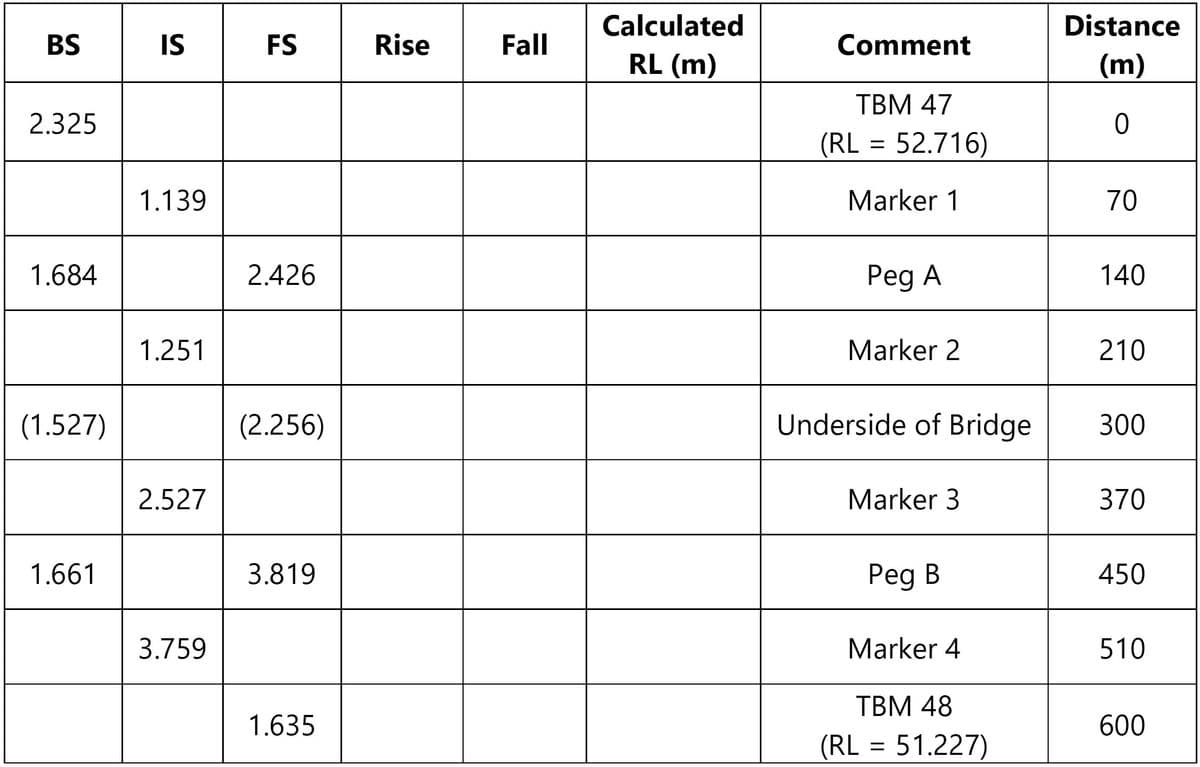 Calculated
Distance
BS
IS
FS
Rise
Fall
Comment
RL (m)
(m)
ТВМ 47
(RL = 52.716)
2.325
1.139
Marker 1
70
1.684
2.426
Peg A
140
1.251
Marker 2
210
(1.527)
(2.256)
Underside of Bridge
300
2.527
Marker 3
370
1.661
3.819
Рeg B
450
3.759
Marker 4
510
ТВМ 48
1.635
600
(RL = 51.227)
