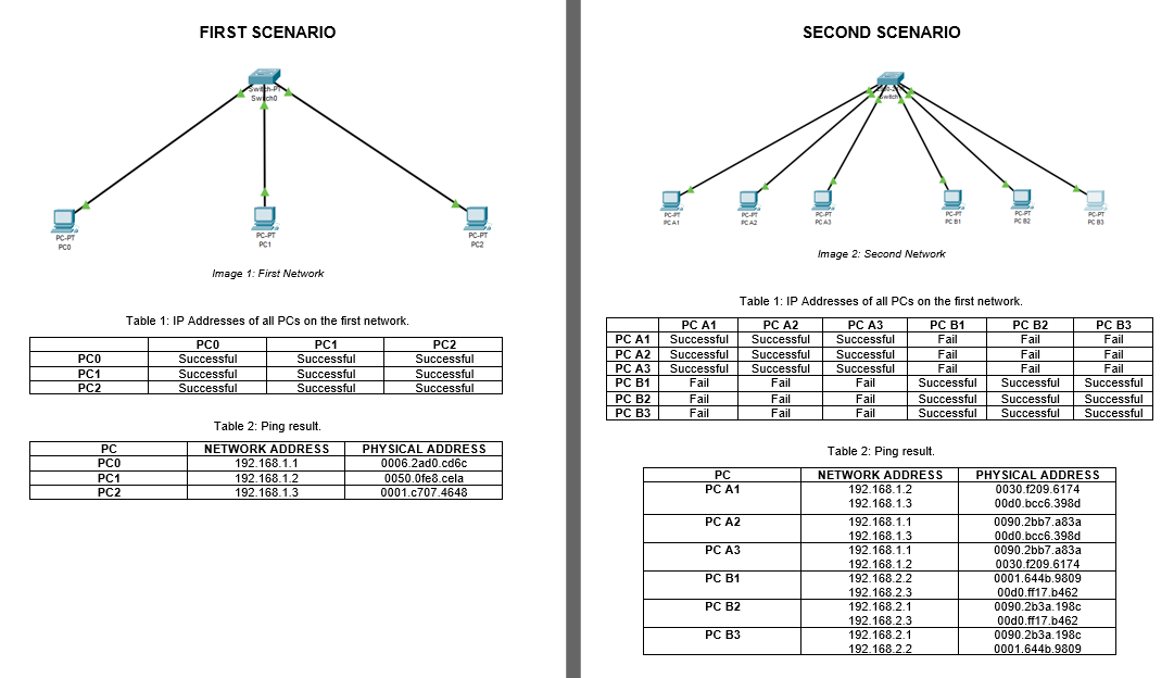 PC-PT
PCO
PC0
PC1
PC2
PC
PC0
PC1
PC2
FIRST SCENARIO
h-P
Sw cho
<Dik²
PC-PT
PC1
Image 1: First Network
Table 1: IP Addresses of all PCs on the first network.
PC0
Successful
Successful
Successful
PC1
Successful
Successful
Successful
Table 2: Ping result.
NETWORK ADDRESS
192.168.1.1
192.168.1.2
192.168.1.3
PC-PT
PC2
PC2
Successful
Successful
Successful
PHYSICAL ADDRESS
0006.2ad0.cd6c
0050.0fe8.cela
0001.c707.4648
PC A1
PC A2
PC A3
PC B1
PC B2
PC B3
PC-PT
PCA1
PC A1
Successful
Successful
Successful
Fail
Fail
Fail
bi
PC
PC A1
PC-PT
PCA2
PC A2
PC A3
PC B1
PC B2
PC B3
SECOND SCENARIO
Table 1: IP Addresses of all PCs on the first network
PC A2
Successful
Successful
Successful
Fail
PC A3
Successful
Successful
Successful
Fail
Fail
Fail
PC-PT
PC A3
Image 2: Second Network
Fail
Fail
Table 2: Ping result.
NETWORK ADDRESS
192.168.1.2
192.168.1.3
PC-PT
PCB1
192.168.1.1
192.168.1.3
192.168.1.1
192.168.1.2
192.168.2.2
192.168.2.3
192.168.2.1
192.168.2.3
192.168.2.1
192.168.2.2
PC.PT
PC 82
PC B2
Fail
PC B1
Fail
Fail
Fail
Successful Successful
Fail
Fail
Successful
Successful
PC B3
Fail
Fail
Fail
Successful
Successful Successful
Successful Successful
PHYSICAL ADDRESS
0030.1209.6174
00d0.bcc6.398d
PC PT
PC 83
0090.2bb7.a83a
00d0.bcc6.398d
0090.2bb7.a83a
0030.1209.6174
0001.644b.9809
00d0.ff17.b462
0090.2b3a.198c
00d0.ff17.b462
0090.2b3a.198c
0001.644b.9809