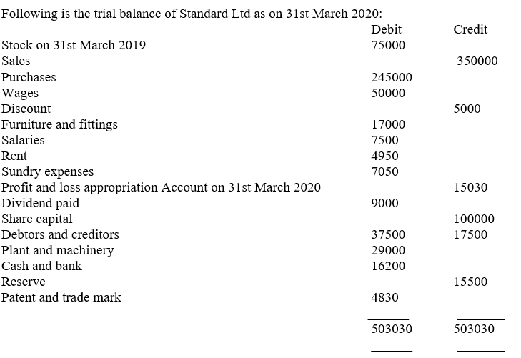 Following is the trial balance of Standard Ltd as on 31st March 2020:
Debit
Credit
Stock on 31st March 2019
75000
Sales
350000
Purchases
245000
Wages
Discount
50000
5000
Furniture and fittings
17000
Salaries
7500
Rent
4950
Sundry expenses
Profit and loss appropriation Account on 31st March 2020
Dividend paid
Share capital
7050
15030
9000
100000
Debtors and creditors
37500
17500
Plant and machinery
Cash and bank
29000
16200
Reserve
15500
Patent and trade mark
4830
503030
503030
