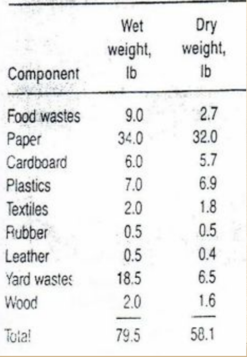 Dry
weight,
Wet
weight,
Ib
Component
Ib
Food wastes
9.0
2.7
34.0
32.0
Paper
Cardboard
6.0
5.7
Plastics
7.0
6.9
Textiles
2.0
1.8
Rubber
0.5
0.5
Leather
0.5
0.4
Yard wastes
18.5
6.5
Wood
2.0
1.6
Tota!
79.5
58.1
