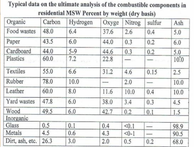 Typical data on the ultimate analysis of the combustible components in
residential MSW Percent by weight (dry basis)
Carbon Hydrogen
Oxyge Nitrog sulfur
37.6
Organic
Ash
Food wastes 48.0
6.4
2.6
0.4
5.0
Рарer
43.5
6.0
44.0
0.3
0.2
6.0
5-9
Cardboard
Plastics
44.0
44.6
0.3
0.2
5.0
10:0
60.0
7.2
22.8
Textiles
55.0
6.6
31.2
4.6
0.15
2.5
Rubber
78.0
10.0
2.0
10.0
-
Leather
60.0
8.0
11.6
10.0
0.4
10.0
Yard wastes
47.8
6.0
38.0
3.4
0.3
4.5
Wood
49.5
6.0
42.7
0.2
0.1
1.5
Inorganic
Glass
Metals
0.5
4.5
0.1
0.6
0.4
<0.1
98.9
90.5
4.3
2.0
<0-1
Dirt, ash, etc. 26.3
3.0
0.5
0.2
68.0
