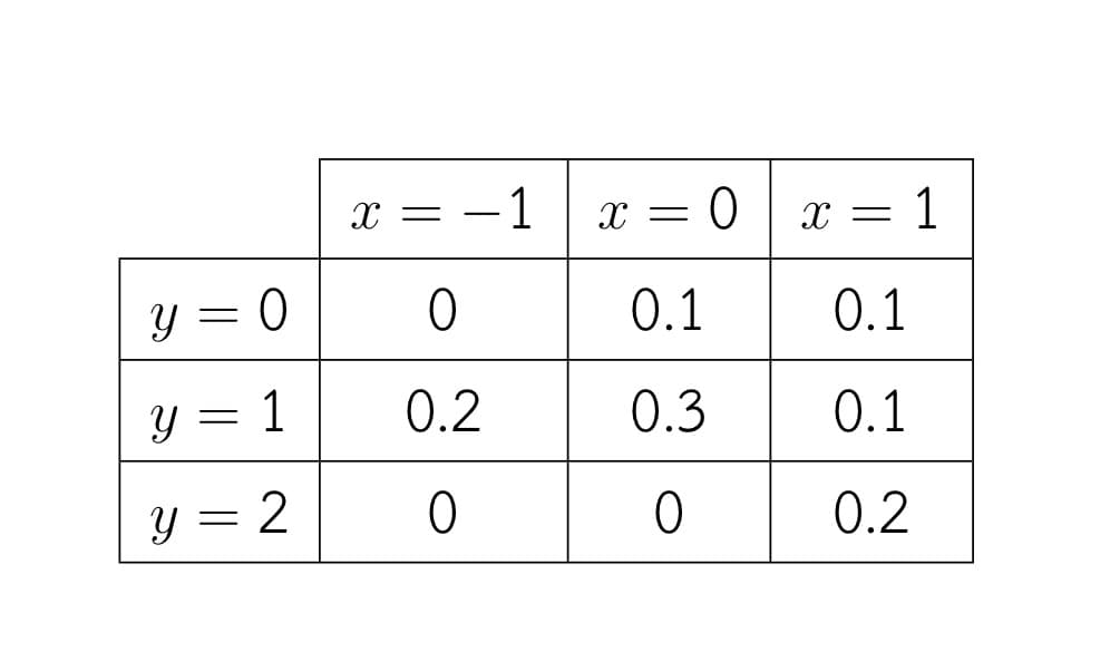 - 1
1
Y = 0
0.1
0.1
y = 1
0.2
0.3
0.1
Y = 2
0.2
