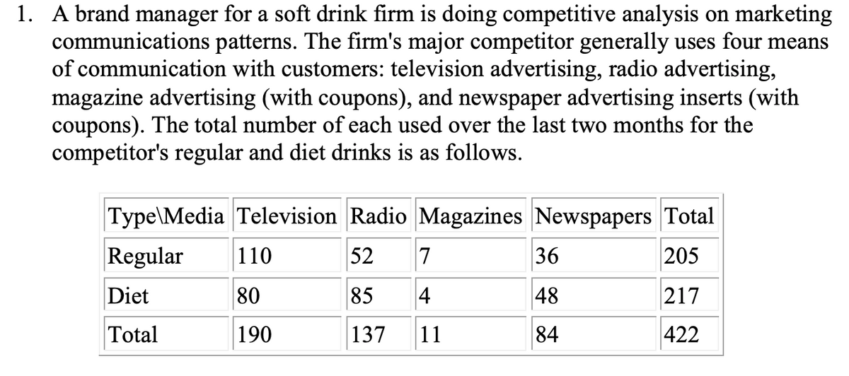 1. A brand manager for a soft drink firm is doing competitive analysis on marketing
communications patterns. The firm's major competitor generally uses four means
of communication with customers: television advertising, radio advertising,
magazine advertising (with coupons), and newspaper advertising inserts (with
coupons). The total number of each used over the last two months for the
competitor's regular and diet drinks is as follows.
Type\Media Television Radio Magazines Newspapers Total
Regular
110
52
7
36
205
Diet
80
85
4
48
217
Total
190
137
|11
84
422
