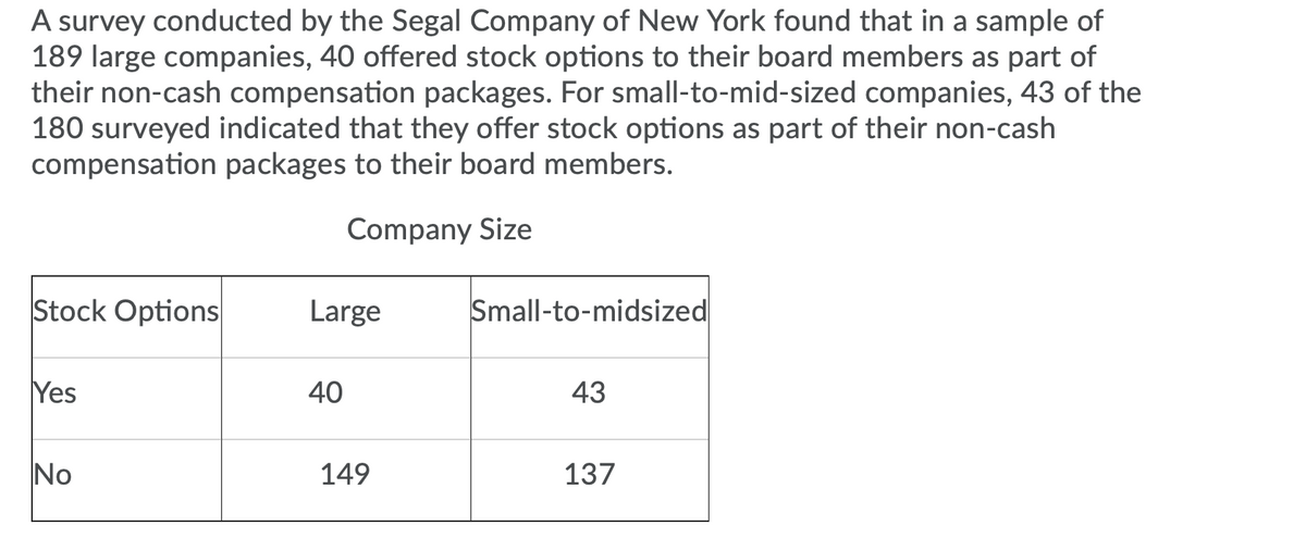 A survey conducted by the Segal Company of New York found that in a sample of
189 large companies, 40 offered stock options to their board members as part of
their non-cash compensation packages. For small-to-mid-sized companies, 43 of the
180 surveyed indicated that they offer stock options as part of their non-cash
compensation packages to their board members.
Company Size
Stock Options
Large
Small-to-midsized
Yes
40
43
No
149
137
