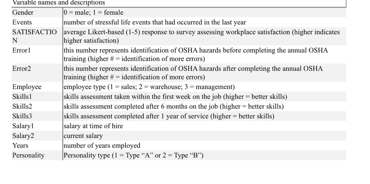 Variable names and descriptions
0 = male; 1 = female
number of stressful life events that had occurred in the last year
Gender
Events
SATISFACTIO average Likert-based (1-5) response to survey assessing workplace satisfaction (higher indicates
higher satisfaction)
this number represents identification of OSHA hazards before completing the annual OSHA
training (higher # = identification of more errors)
this number represents identification of OSHA hazards after completing the annual OSHA
training (higher # = identification of more errors)
employee type (1 = sales; 2 = warehouse; 3 = management)
skills assessment taken within the first week on the job (higher = better skills)
skills assessment completed after 6 months on the job (higher = better skills)
skills assessment completed after 1 year of service (higher = better skills)
salary at time of hire
current salary
Error1
Error2
Employee
Skills1
Skills2
Skills3
Salary1
Salary2
number of years employed
Personality type (1 = Type “A" or 2 = Type "B")
Years
Personality
