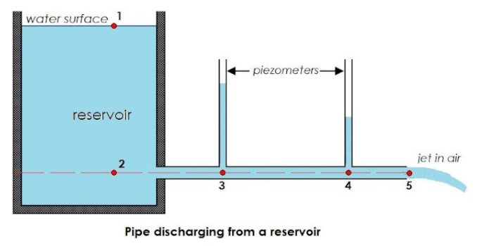 water surface1
piezometers-
reservoir
jet in air
2
Pipe discharging from a reservoir

