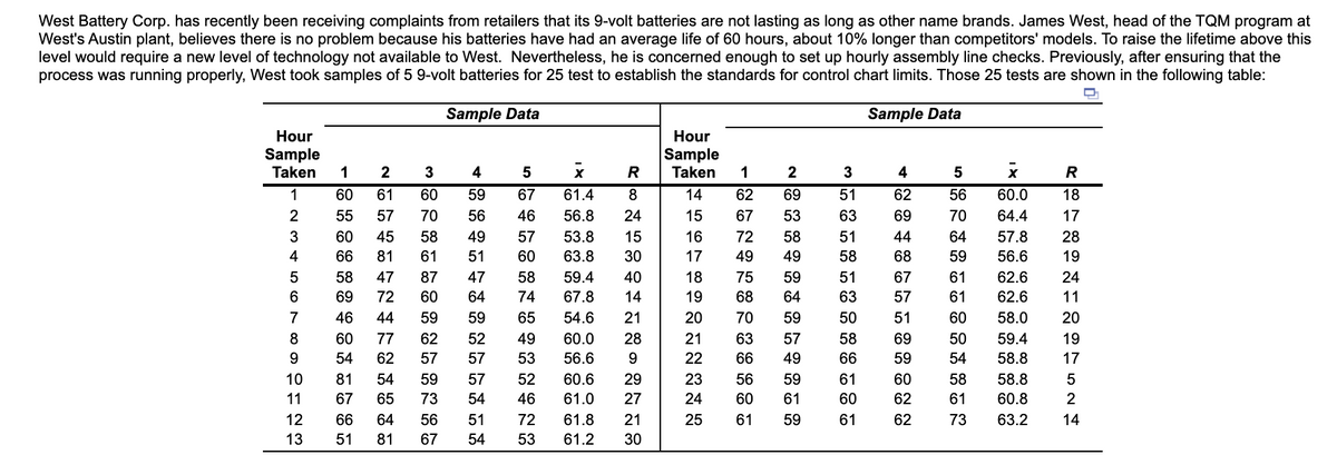 West Battery Corp. has recently been receiving complaints from retailers that its 9-volt batteries are not lasting as long as other name brands. James West, head of the TQM program at
West's Austin plant, believes there is no problem because his batteries have had an average life of 60 hours, about 10% longer than competitors' models. To raise the lifetime above this
level would require a new level of technology not available to West. Nevertheless, he is concerned enough to set up hourly assembly line checks. Previously, after ensuring that the
process was running properly, West took samples of 5 9-volt batteries for 25 test to establish the standards for control chart limits. Those 25 tests are shown in the following table:
Sample Data
Sample Data
Hour
Hour
Sample
Taken
1
Sample
Taken
1
2
4
5
R
2
3
4
R
1
60
61
60
59
67
61.4
8
14
62
69
51
62
56
60.0
18
55
57
70
56
46
56.8
24
15
67
53
63
69
70
64.4
17
60
45
58
49
57
53.8
15
16
72
58
51
44
64
57.8
28
66
81
61
51
60
63.8
30
17
49
49
58
68
59
56.6
19
58
47
87
47
58
59.4
40
18
75
59
51
67
61
62.6
24
69
72
60
64
74
67.8
14
19
68
64
63
57
61
62.6
11
46
44
59
59
65
54.6
21
20
70
59
50
51
60
58.0
20
60
77
62
52
49
60.0
28
21
63
57
58
69
50
59.4
19
54
62
57
57
53
56.6
22
66
49
66
59
54
58.8
17
10
81
54
59
57
52
60.6
29
23
56
59
61
60
58
58.8
11
67
65
73
54
46
61.0
27
24
60
61
60
62
61
60.8
2
12
66
64
56
51
72
61.8
21
25
61
59
61
62
73
63.2
14
13
51
81
67
54
53
61.2
30
2 34 5 6 7 8 9
